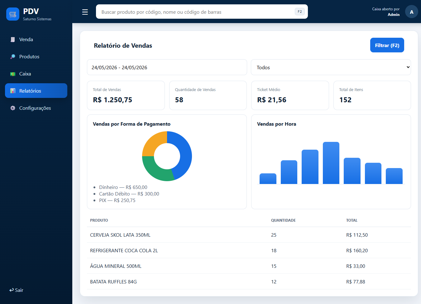 Tela de relatório de vendas do SaturnoPDV com filtros, indicadores, gráficos e lista de produtos vendidos.